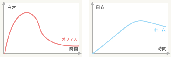 ホワイトニング_効果のグラフ